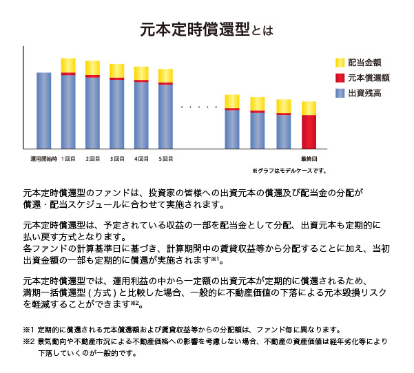 銀座7丁目　元本定時償還型ファンド